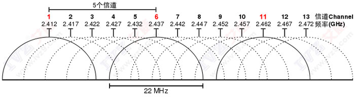 2.4G同频干扰 无线WiFi同频干扰