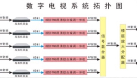 数字电视系统